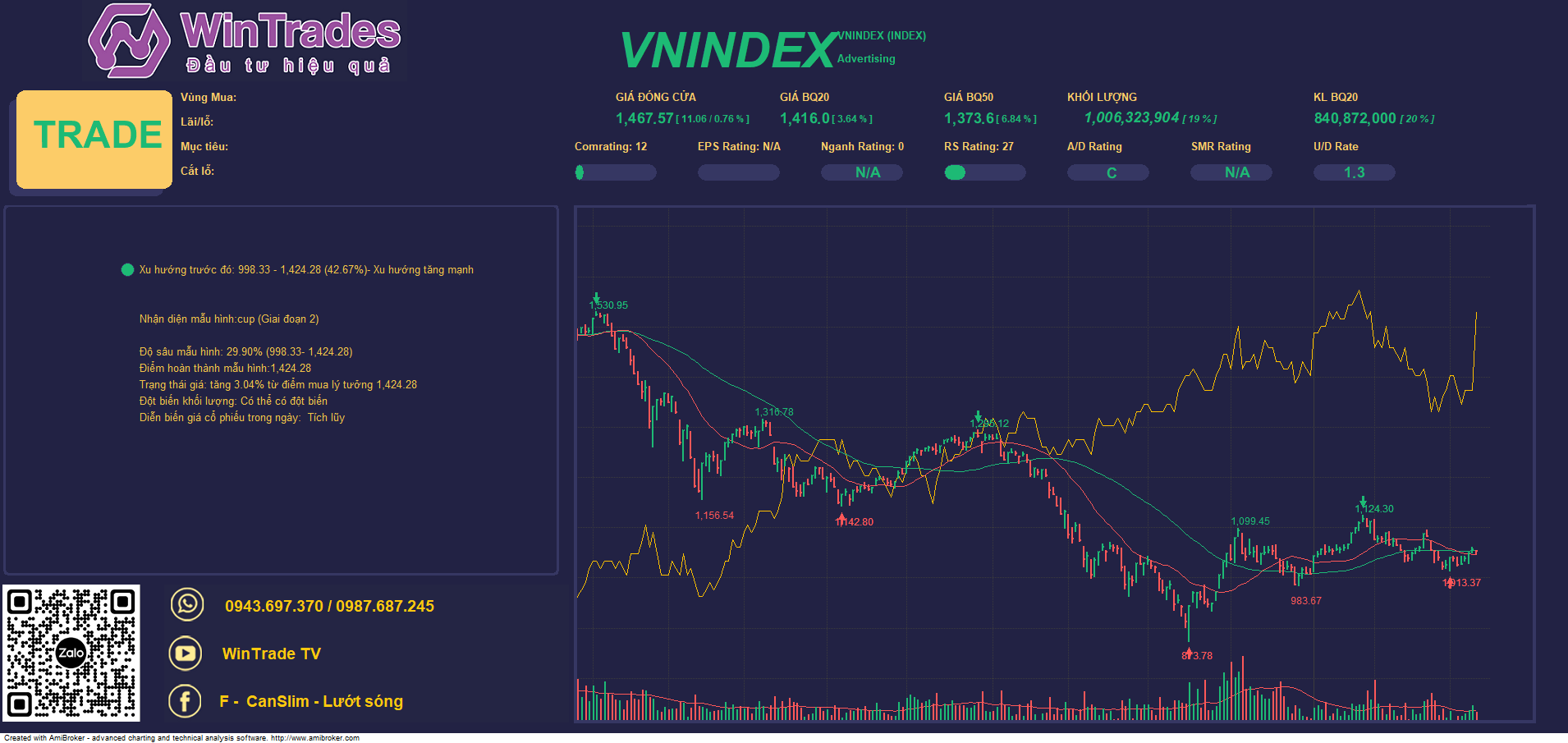 Nỗ lực tăng giá - Cầu ngoại tích cực, Vnindex vượt kháng cự ngắn hạn 1046 điểm 9/3/2023