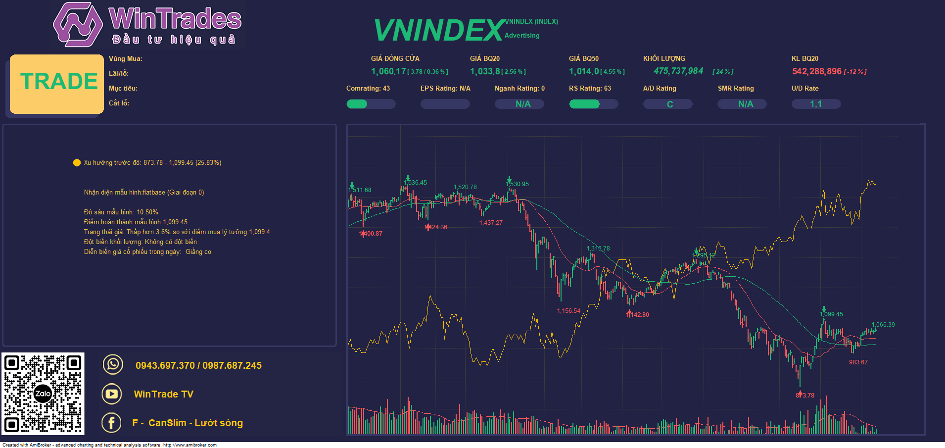 Áp lực bán gia tăng, Vnindex không thể duy trì động lực tăng giá trên vùng 1065 điểm
